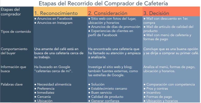 customerjourneymapdeunacafeteria