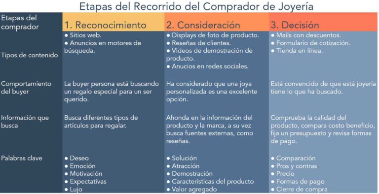 customerjourneymapdeunajoyeria
