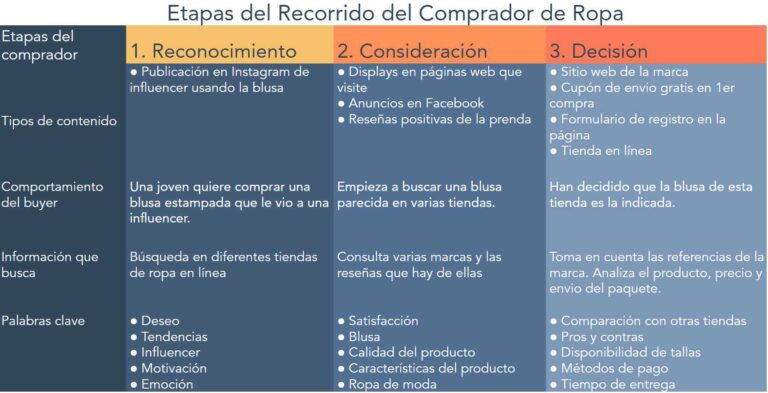 customerjourneymapdeunatiendaropa