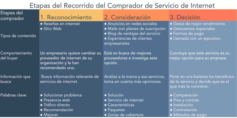 customerjourneymapejemplodeunecommerceinternet